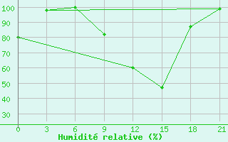 Courbe de l'humidit relative pour Sidi Bouzid