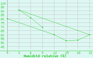 Courbe de l'humidit relative pour Staraja Russa