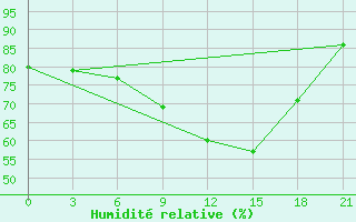 Courbe de l'humidit relative pour Kasin