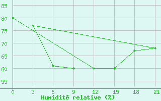 Courbe de l'humidit relative pour Konotop