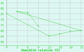 Courbe de l'humidit relative pour Verhnij Baskuncak