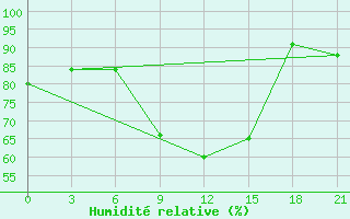 Courbe de l'humidit relative pour Trubcevsk