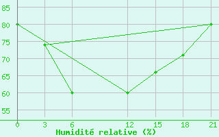 Courbe de l'humidit relative pour Tripoli