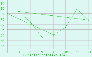 Courbe de l'humidit relative pour Naro-Fominsk
