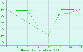 Courbe de l'humidit relative pour Urjupinsk