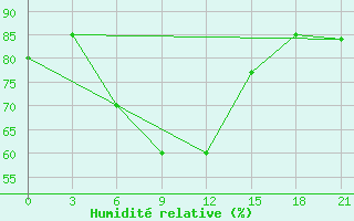 Courbe de l'humidit relative pour Dimitrovgrad