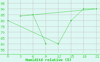 Courbe de l'humidit relative pour Kirs