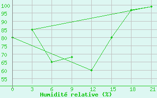 Courbe de l'humidit relative pour Sevan Ozero