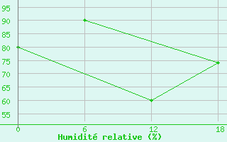 Courbe de l'humidit relative pour Kenitra