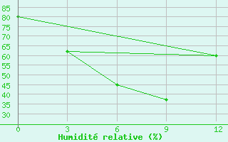 Courbe de l'humidit relative pour Dadeldhura