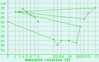 Courbe de l'humidit relative pour Diepenbeek (Be)