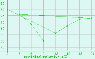 Courbe de l'humidit relative pour Lovozero