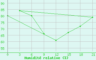 Courbe de l'humidit relative pour Voronez