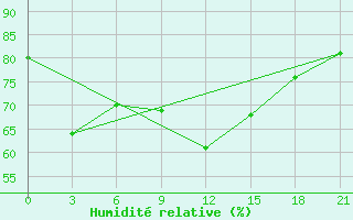 Courbe de l'humidit relative pour Vyborg