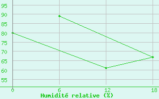 Courbe de l'humidit relative pour Kenitra
