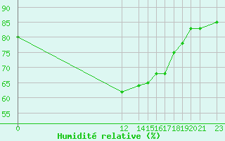 Courbe de l'humidit relative pour Lisbonne (Po)