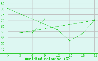 Courbe de l'humidit relative pour Sortavala