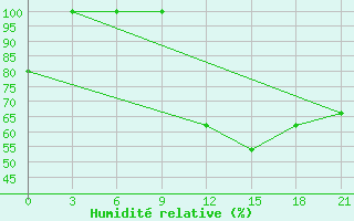 Courbe de l'humidit relative pour Sazan Island