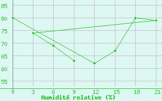 Courbe de l'humidit relative pour Bugul'Ma