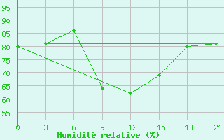 Courbe de l'humidit relative pour Vinnytsia