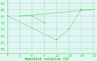 Courbe de l'humidit relative pour Ganjushkino