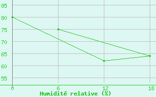 Courbe de l'humidit relative pour London St James Park