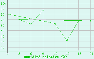 Courbe de l'humidit relative pour Zimnegorskij Majak
