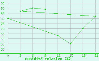 Courbe de l'humidit relative pour Krasnaja Gora