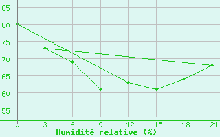 Courbe de l'humidit relative pour Vyborg
