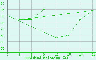 Courbe de l'humidit relative pour Belyj