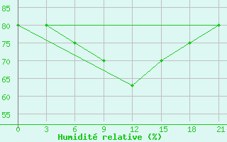 Courbe de l'humidit relative pour Furmanovo