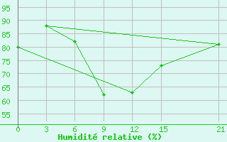 Courbe de l'humidit relative pour Sallum Plateau