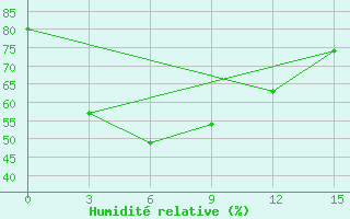 Courbe de l'humidit relative pour Jiulong