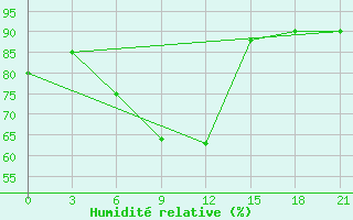 Courbe de l'humidit relative pour Kostroma