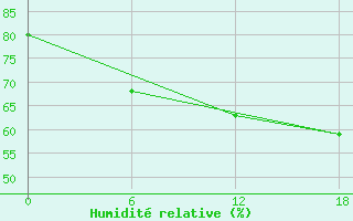 Courbe de l'humidit relative pour Daneborg