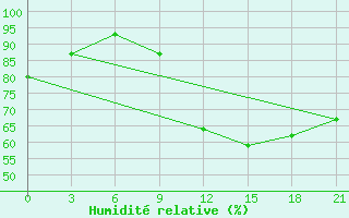 Courbe de l'humidit relative pour Vinica-Pgc