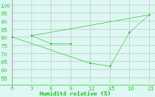 Courbe de l'humidit relative pour Sluck