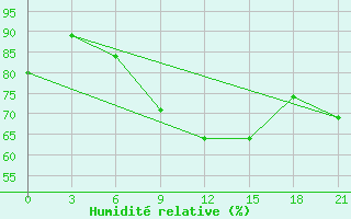 Courbe de l'humidit relative pour Valaam Island