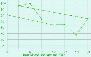 Courbe de l'humidit relative pour Sidi Bouzid