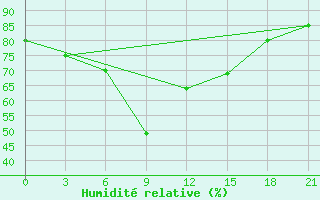 Courbe de l'humidit relative pour Dzhangala