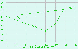 Courbe de l'humidit relative pour Ai-Petri