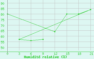 Courbe de l'humidit relative pour Science Garden