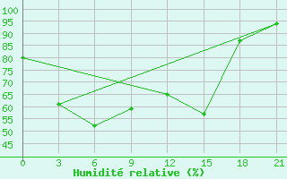 Courbe de l'humidit relative pour Mussala Top / Sommet