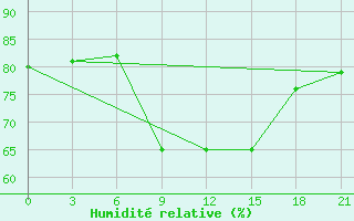 Courbe de l'humidit relative pour Nador