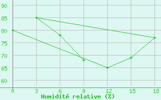 Courbe de l'humidit relative pour El Khoms