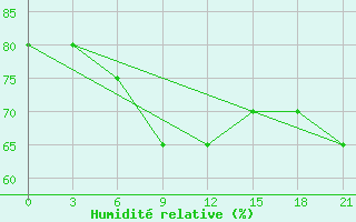 Courbe de l'humidit relative pour Oparino