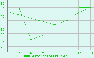 Courbe de l'humidit relative pour Pasni