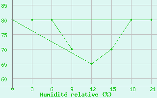 Courbe de l'humidit relative pour Lida