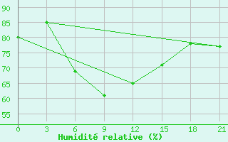 Courbe de l'humidit relative pour Durban/Virginia