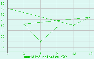 Courbe de l'humidit relative pour Chongjin